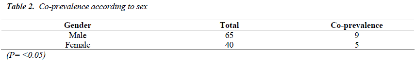 biomedres-Co-prevalence-according-sex