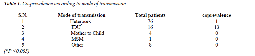 biomedres-Co-prevalence-according-transmission