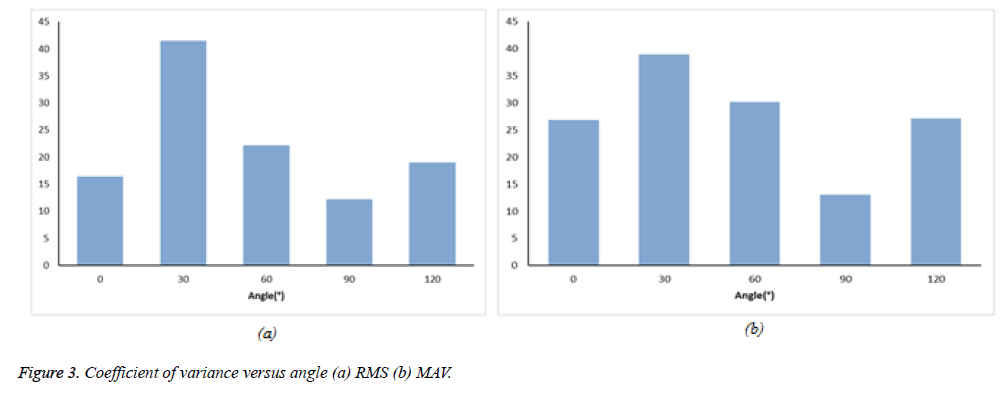 biomedres-Coefficient-variance