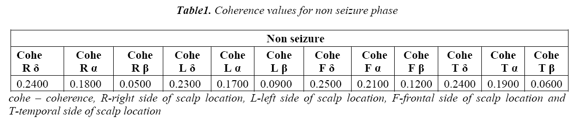 biomedres-Coherence-values-seizure-phase