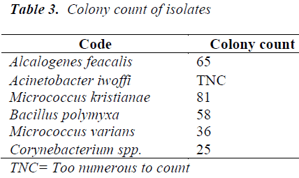 biomedres-Colony-count