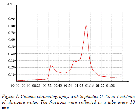 biomedres-Column-chromatography