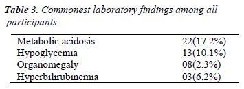 biomedres-Commonest-laboratory-findings