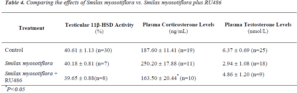 biomedres-Comparing-effects-Smilax-myosotiflora