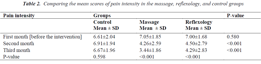 biomedres-Comparing-scores-pain-intensity