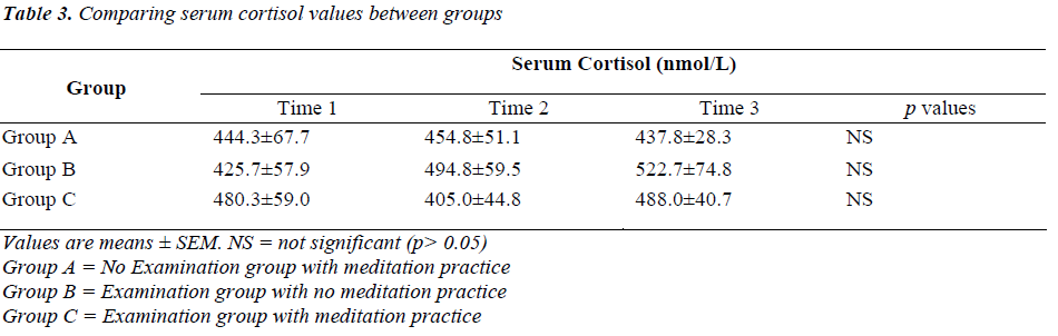 biomedres-Comparing-serum-cortisol-values