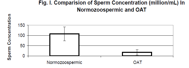 biomedres-Comparision-Sperm-Concentration