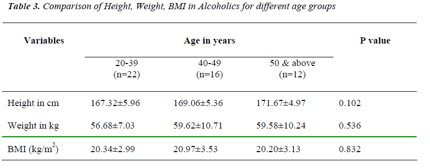 biomedres-Comparison-BMI-Alcoholics-groups