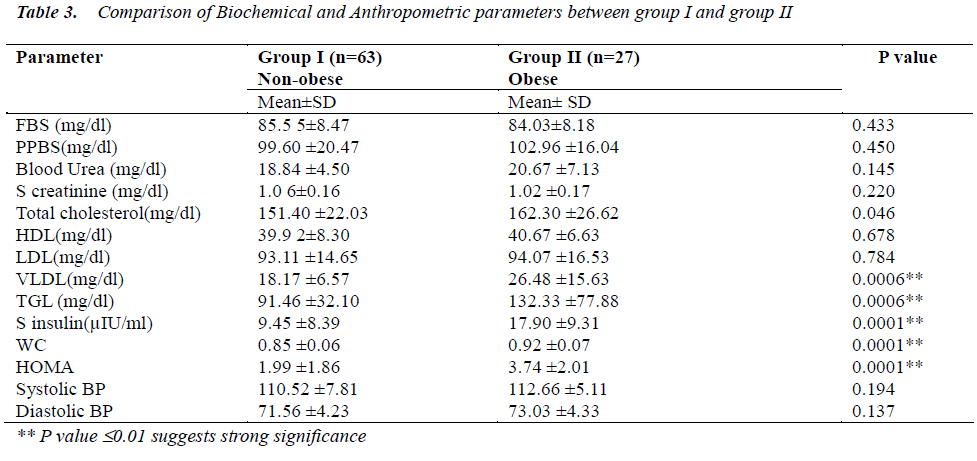 biomedres-Comparison-Biochemical-Anthropometric