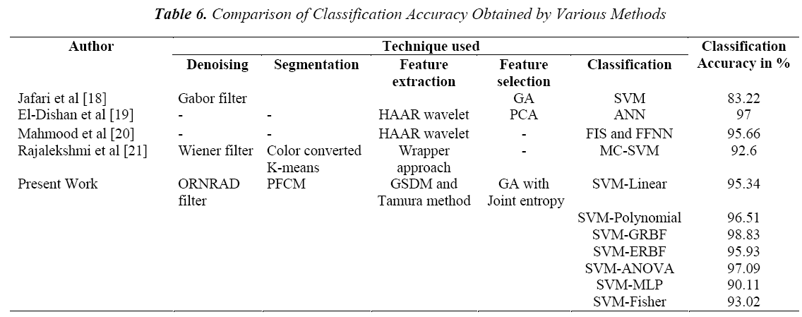 biomedres-Comparison-Classification-Accuracy