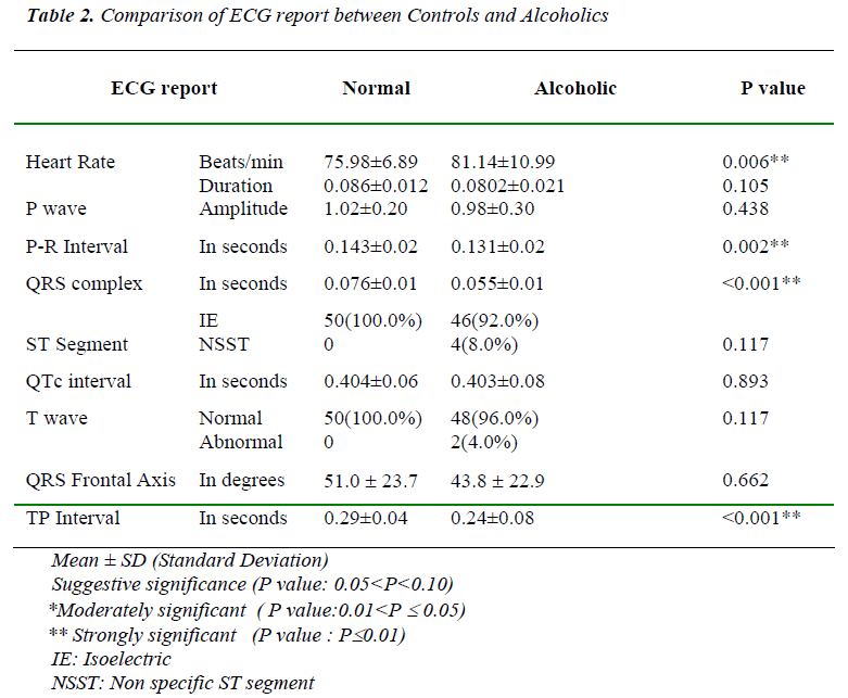 biomedres-Comparison-ECG-Controls-Alcoholics