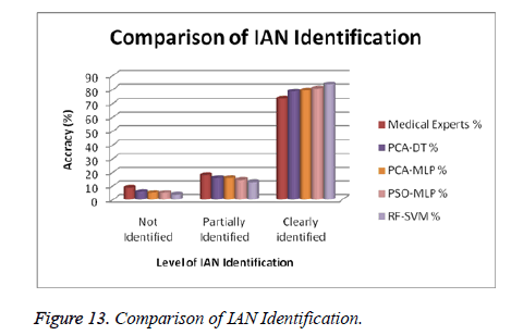 biomedres-Comparison-IAN-Identification