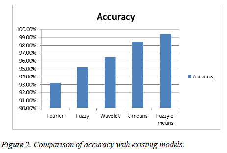 biomedres-Comparison-accuracy