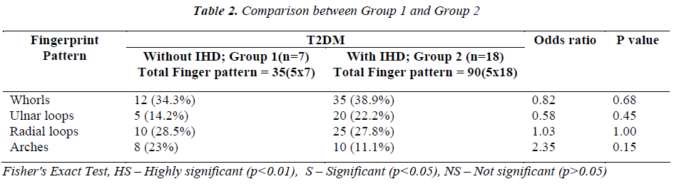 biomedres-Comparison-between-Group-1-Group-2