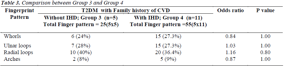 biomedres-Comparison-between-Group-3-Group-4