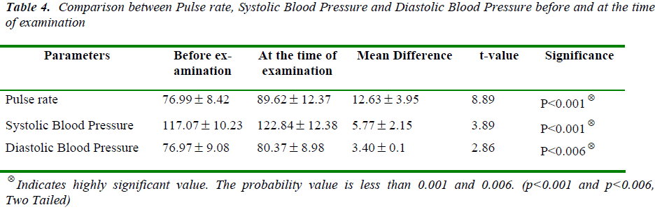 biomedres-Comparison-between-Pulse-rate