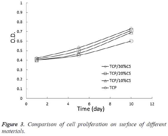 biomedres-Comparison-cell-proliferation