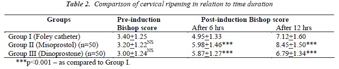 biomedres-Comparison-cervical-ripening-relation