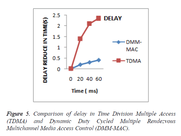 biomedres-Comparison-delay-Time