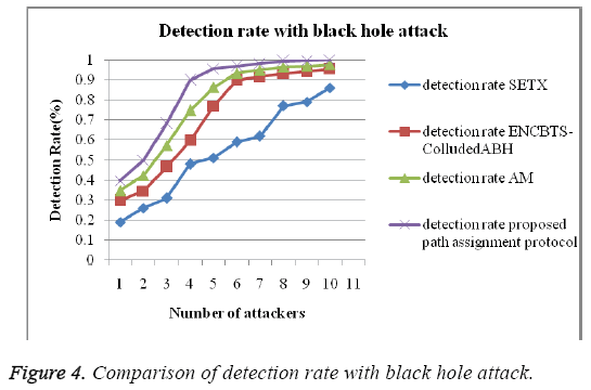 biomedres-Comparison-detection-rate