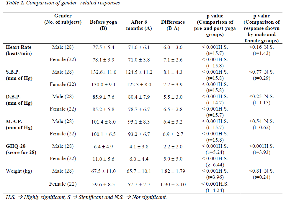 biomedres-Comparison-gender