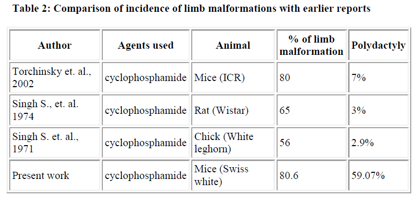 biomedres-Comparison-incidence-limb
