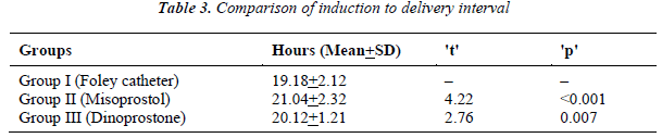 biomedres-Comparison-induction-delivery-interval