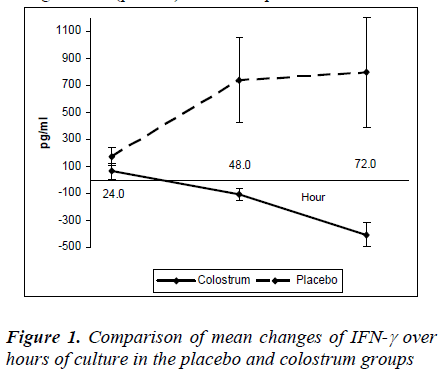 biomedres-Comparison-mean-changes