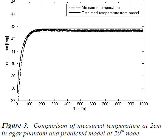 biomedres-Comparison-measured-temperature