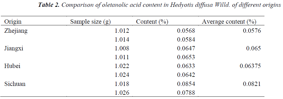 biomedres-Comparison-oletanolic