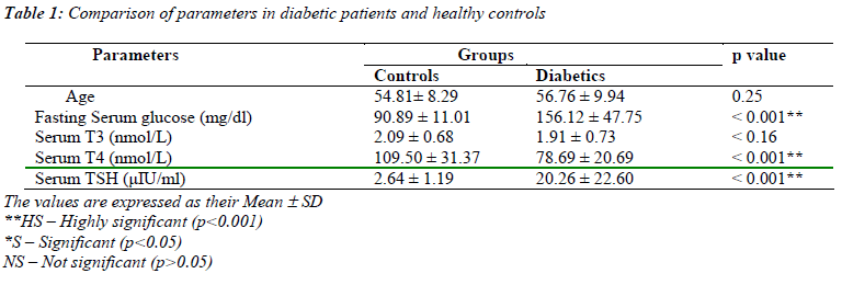 biomedres-Comparison-parameters-diabetic-patients