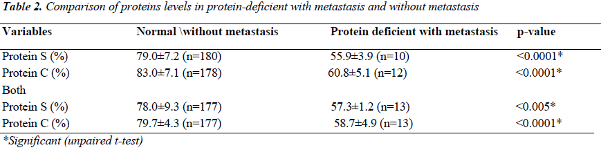 biomedres-Comparison-proteins-levels