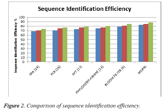 biomedres-Comparison-sequence-identification-efficiency