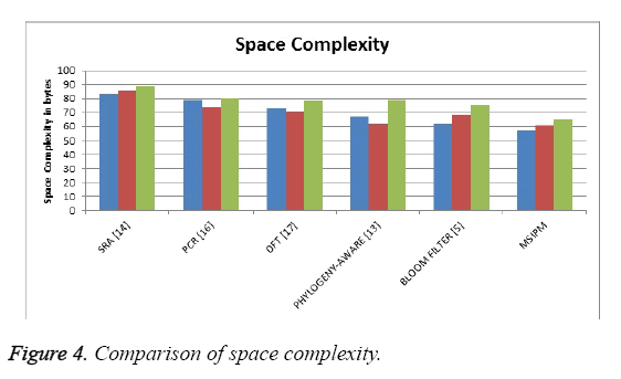 biomedres-Comparison-space-complexity