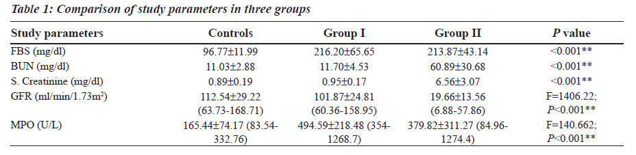 biomedres-Comparison-study-parameters-three-groups
