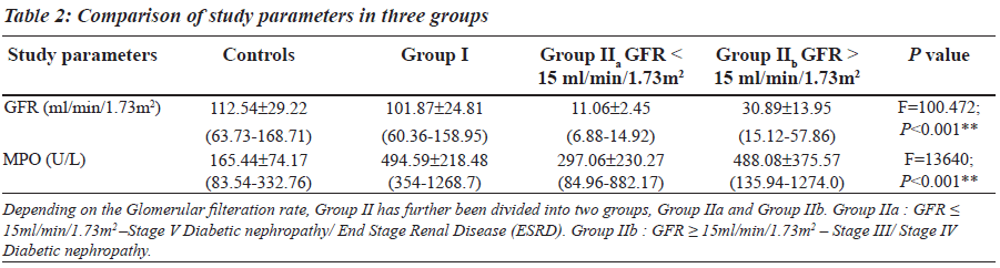 biomedres-Comparison-study-parameters-three-groups