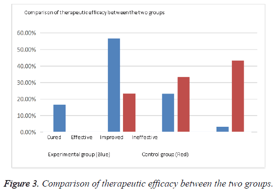 biomedres-Comparison-therapeutic-efficacy