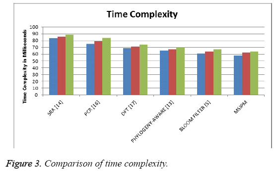 biomedres-Comparison-time-complexity