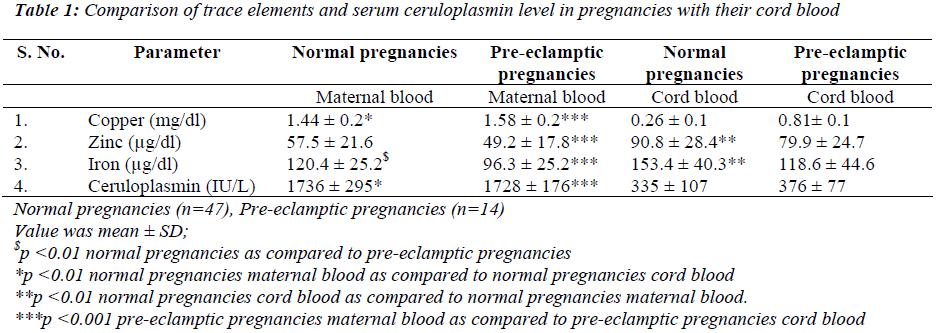 biomedres-Comparison-trace-elements-serum-ceruloplasmin