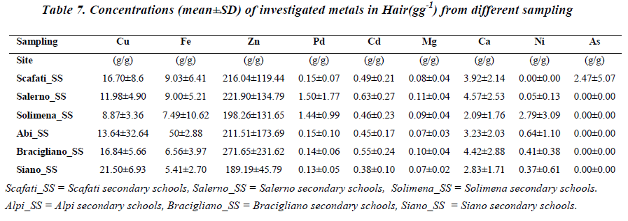 biomedres-Concentrations-investigated