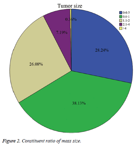 biomedres-Constituent-ratio