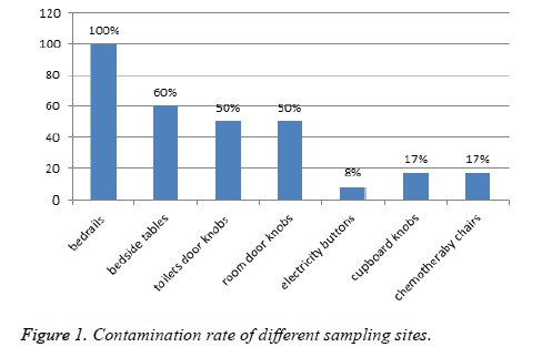 biomedres-Contamination-rate