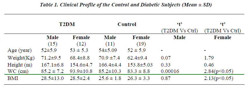 biomedres-Control-Diabetic-Subjects