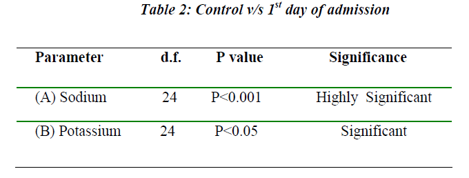 biomedres-Control-vs-1st-day-admission