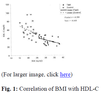 biomedres-Correlation-BMI-HDL-C