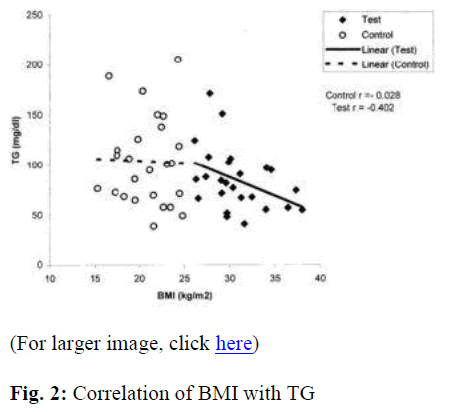 biomedres-Correlation-BMI-TG