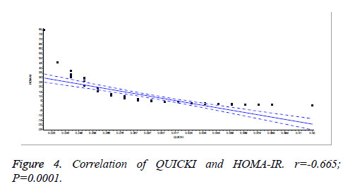 biomedres-Correlation-QUICKI