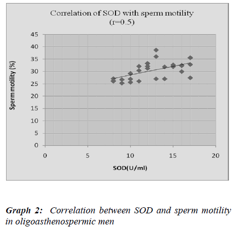 biomedres-Correlation-SOD