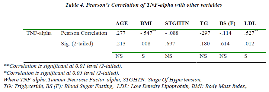 biomedres-Correlation-TNF-alpha