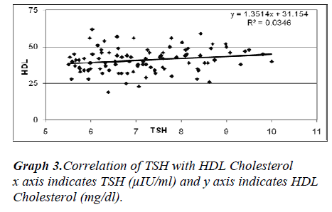 biomedres-Correlation-TSH-HDL